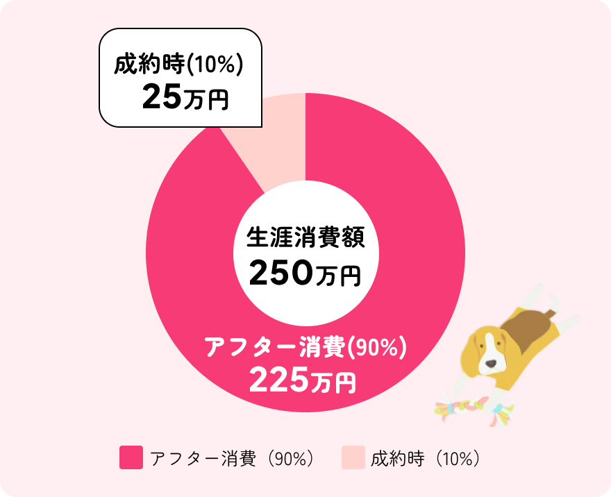 生涯消費額の内訳を示すドーナツチャート