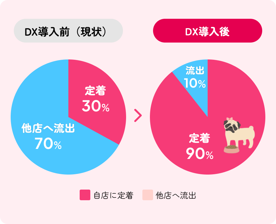 DX導入前後の定着率の変化を示す円グラフ