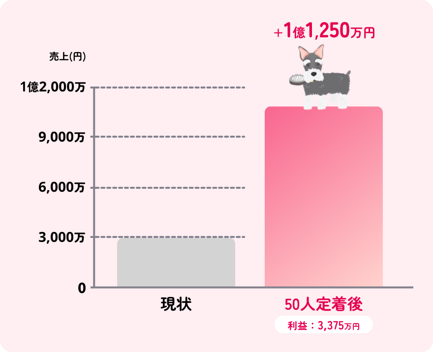 50人定着後の売上インパクトを示す棒グラフ
